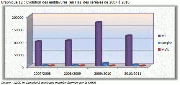 Evolution des emblavures (en Ha)  des céréales de 2007 à 2010
