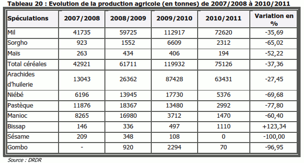 Evolution de la production agricole (en tonnes) de 2007/2008 à 2010/2011 