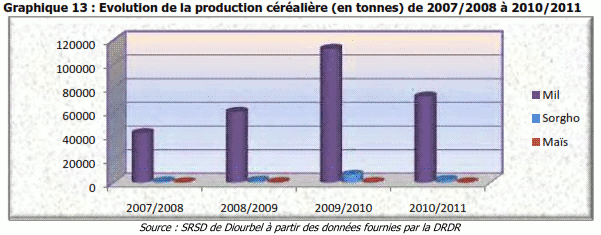 Evolution de la production céréalière (en tonnes) de 2007/2008 à 2010/2011