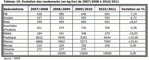 Evolution des rendements (en kg/ha) de 2007/2008 à 2010/2011