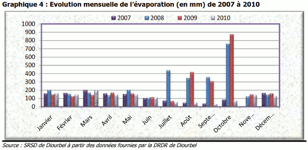 Graphique 4 - Évolution mensuelle de l'évaporation (en mm) de 2007 à 2010