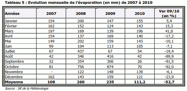 Évolution mensuelle de l'évaporation (en mm) de 2007 à 2010