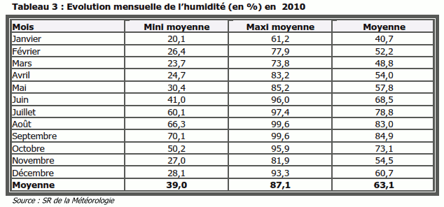 Évolution mensuelle de l'humidité (en %) en 2010