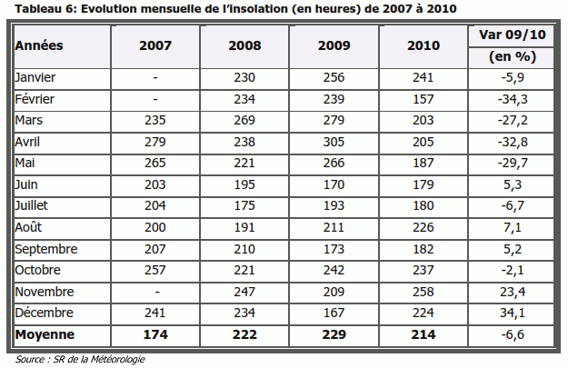 Evolution mensuelle de l’insolation (en heures) de 2007 à 2010