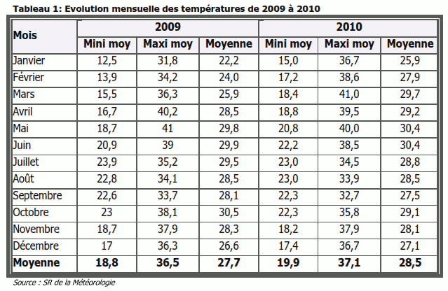 Évolution mensuelle des températures de 2009 à 2010