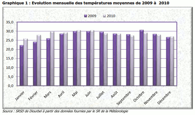 Graphique 1 - Évolution mensuelle des températures de 2009 à 2010