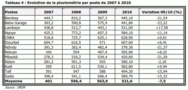 Évolution de la pluviométrie par poste de 2007 à 2010