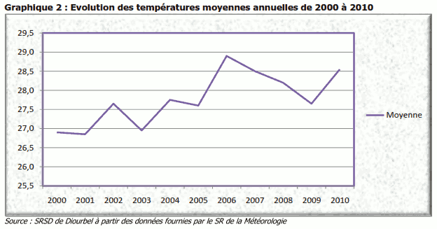 Graphique 2 - Évolution des températures moyennes annuelles de 2000 à 2010