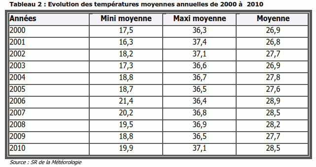 Évolution des températures moyennes annuelles de 2000 à 2010